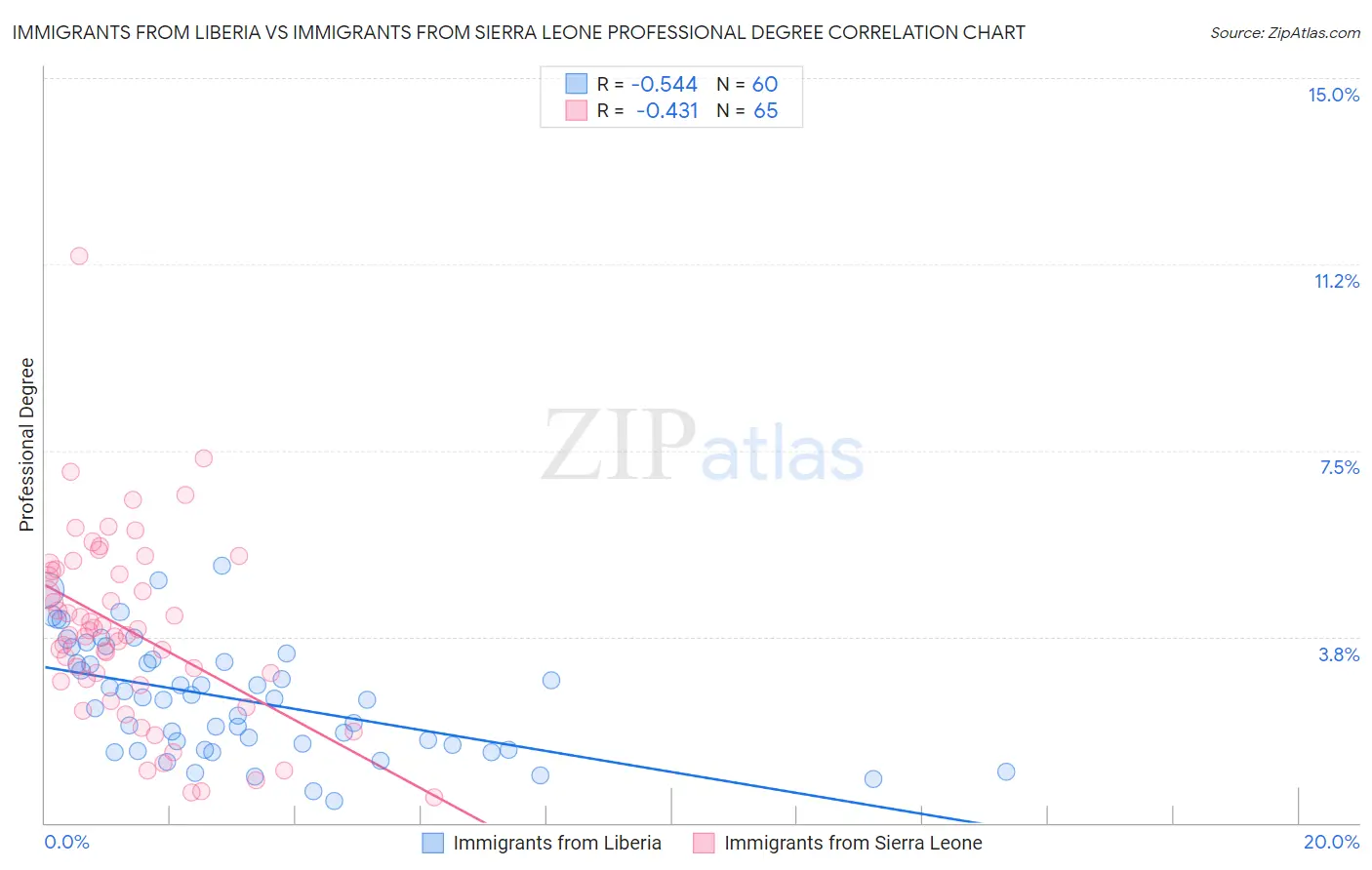 Immigrants from Liberia vs Immigrants from Sierra Leone Professional Degree