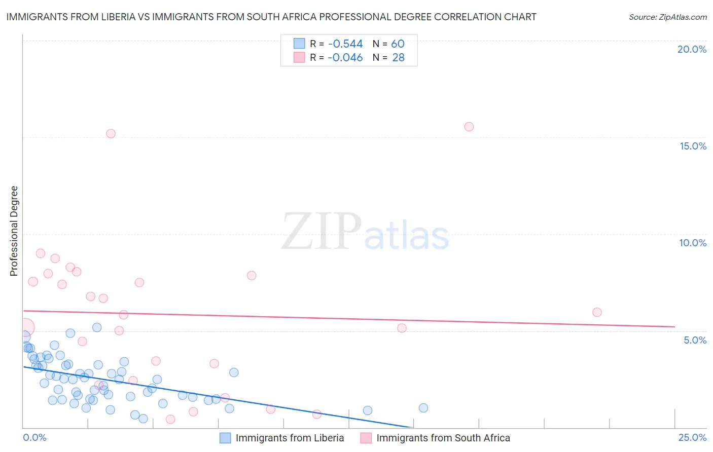 Immigrants from Liberia vs Immigrants from South Africa Professional Degree