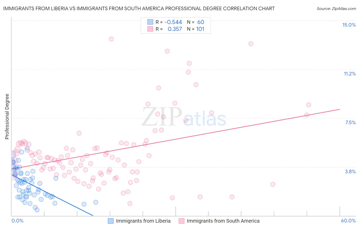 Immigrants from Liberia vs Immigrants from South America Professional Degree