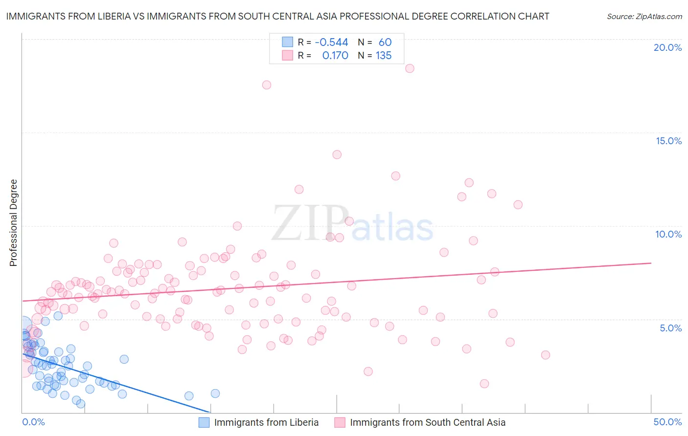 Immigrants from Liberia vs Immigrants from South Central Asia Professional Degree