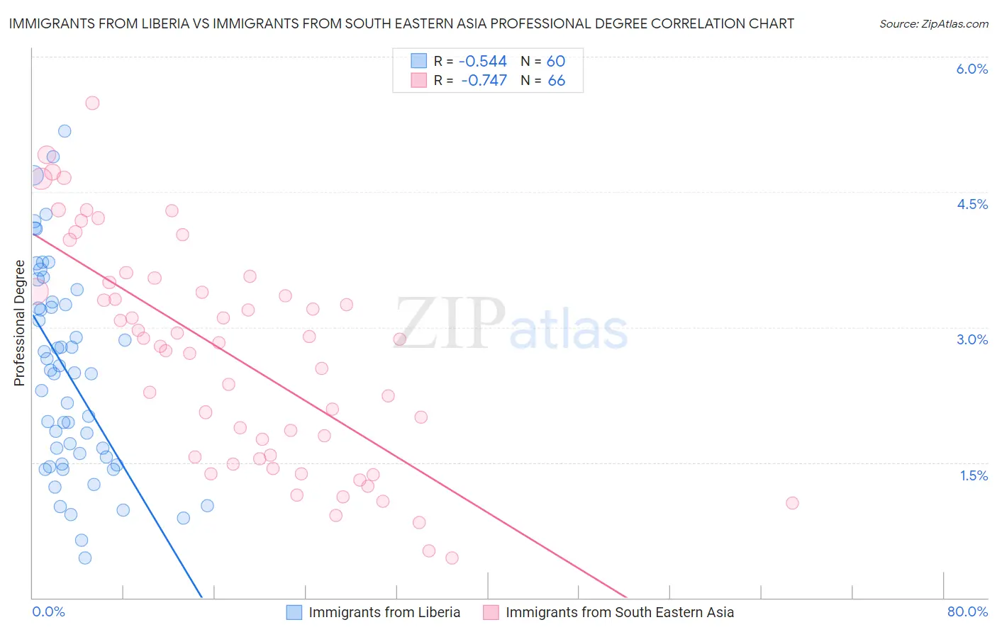 Immigrants from Liberia vs Immigrants from South Eastern Asia Professional Degree