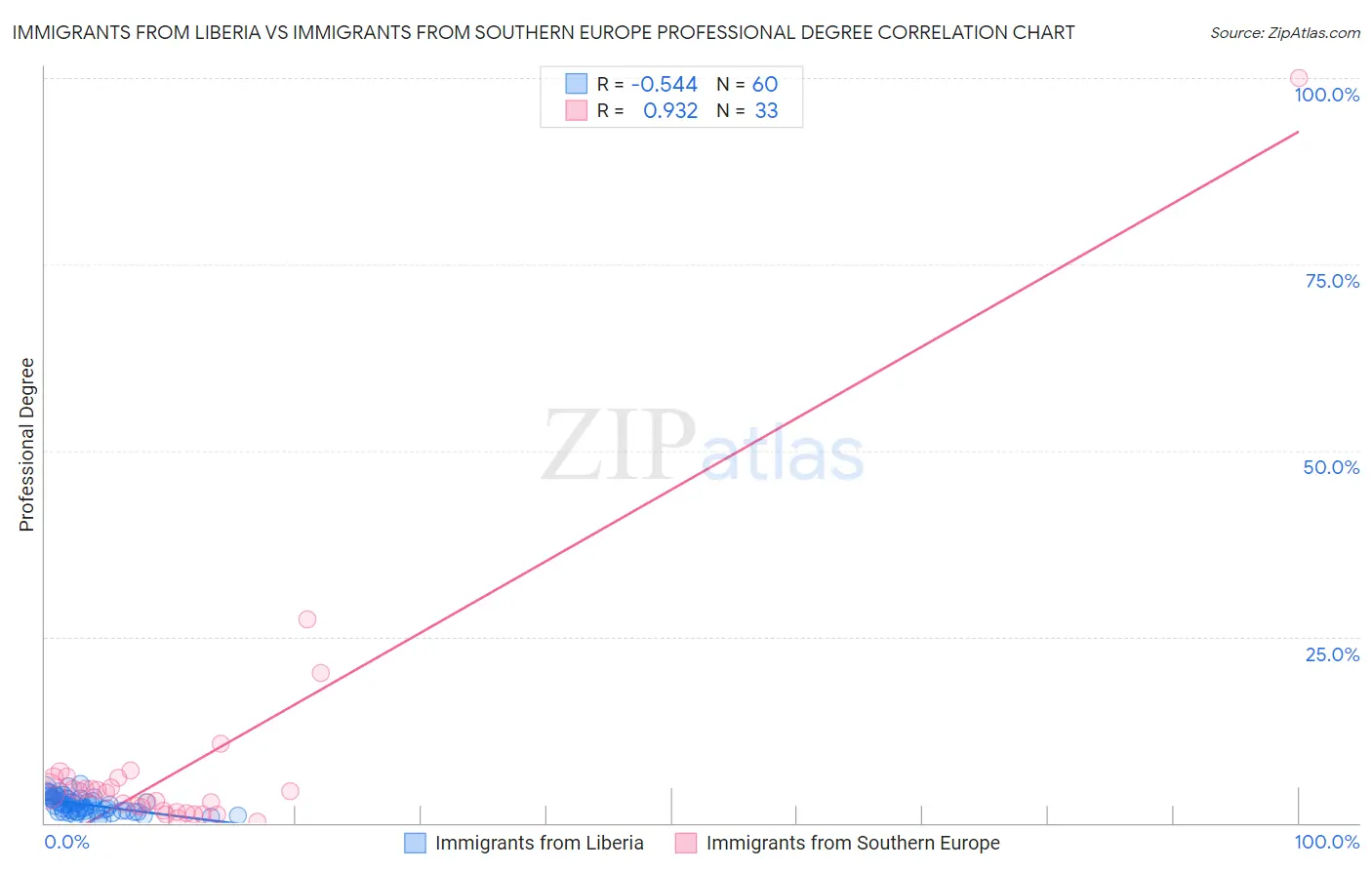 Immigrants from Liberia vs Immigrants from Southern Europe Professional Degree