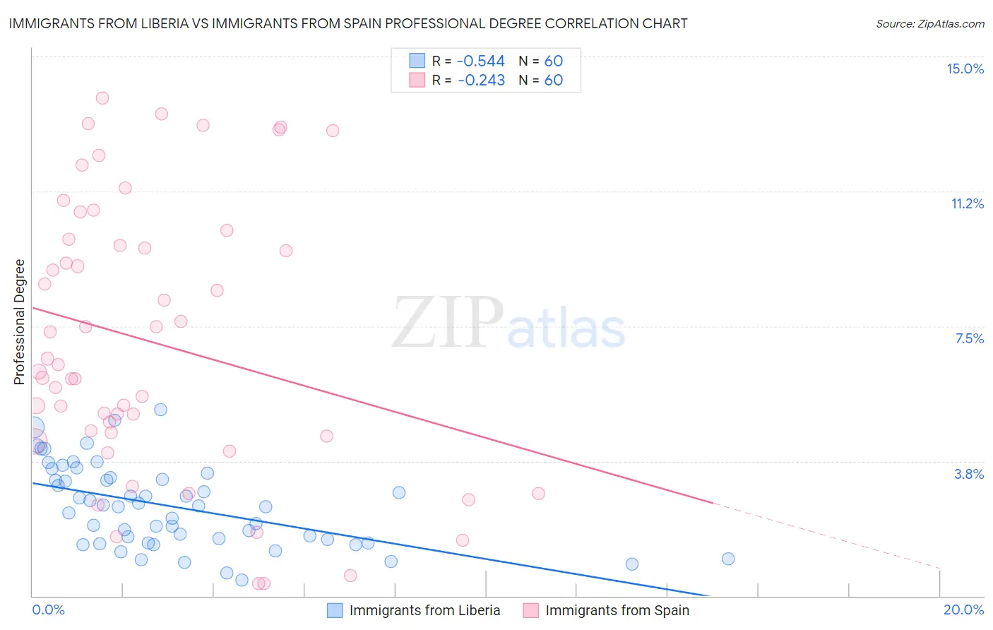 Immigrants from Liberia vs Immigrants from Spain Professional Degree