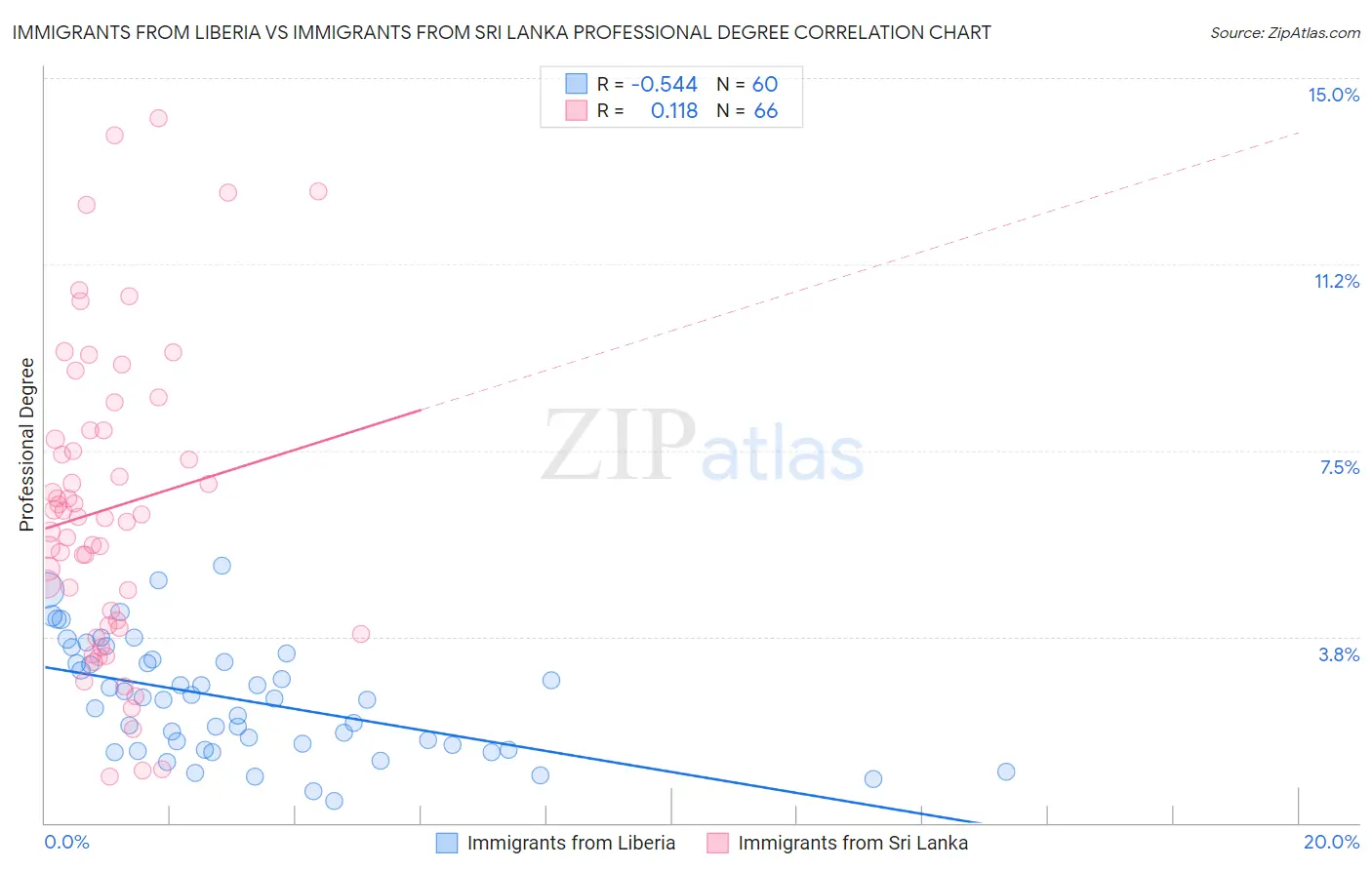 Immigrants from Liberia vs Immigrants from Sri Lanka Professional Degree