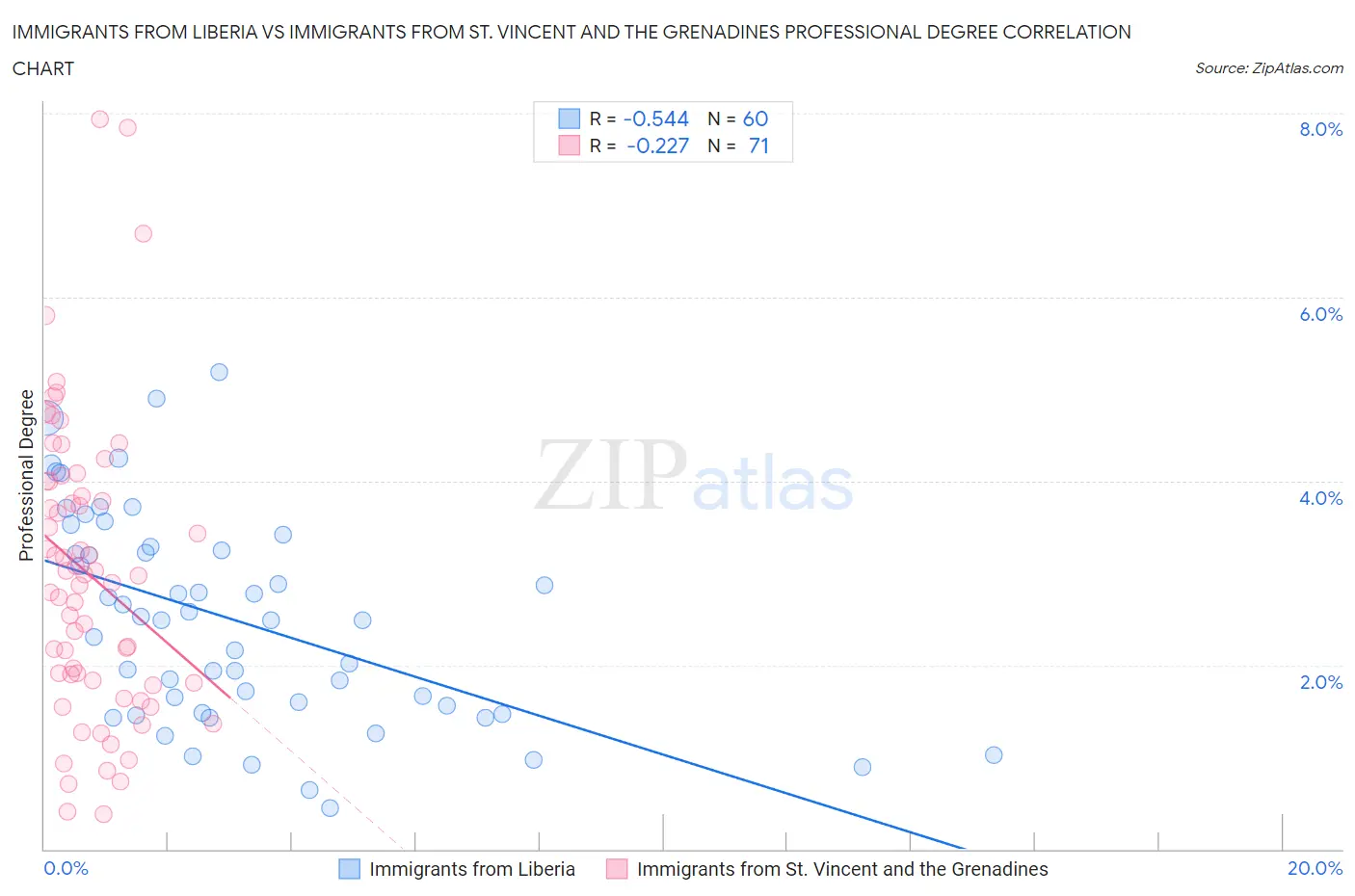 Immigrants from Liberia vs Immigrants from St. Vincent and the Grenadines Professional Degree