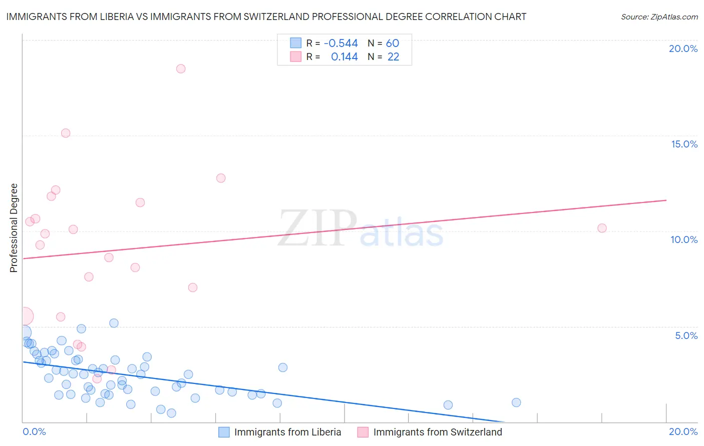 Immigrants from Liberia vs Immigrants from Switzerland Professional Degree