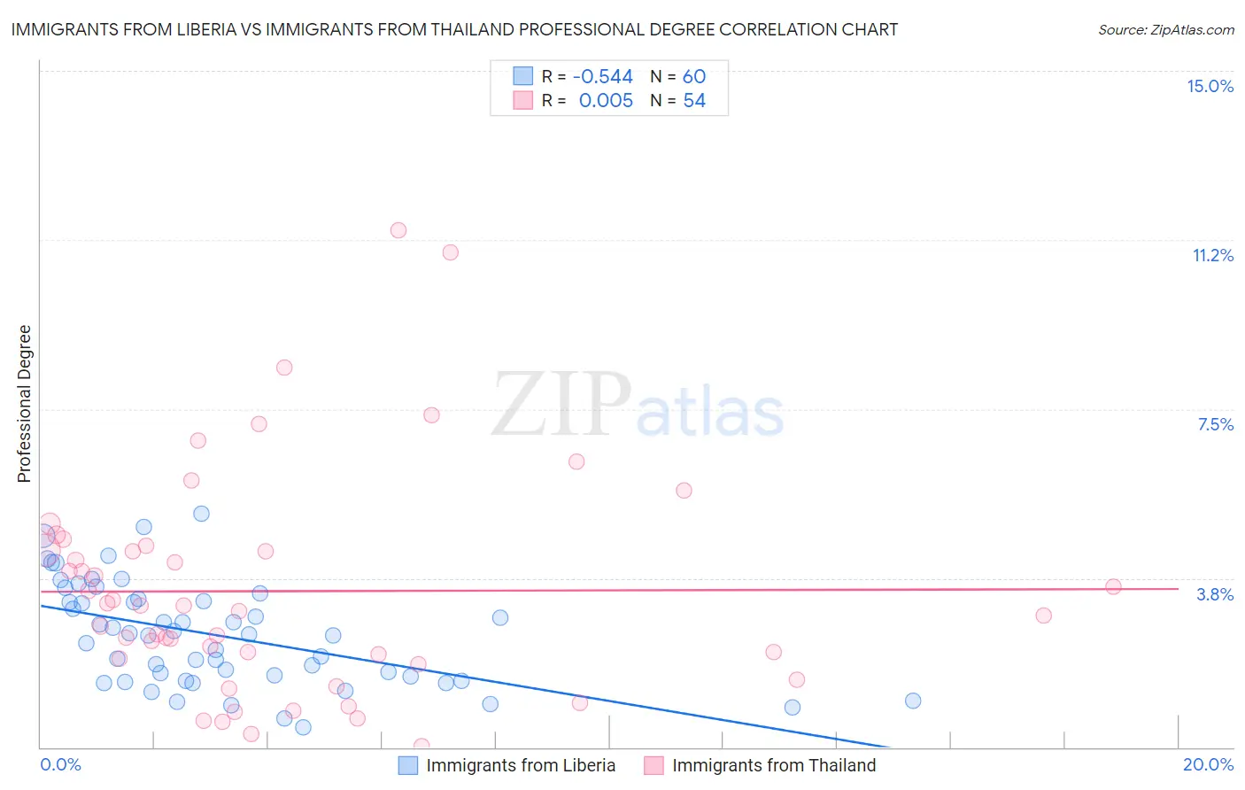 Immigrants from Liberia vs Immigrants from Thailand Professional Degree