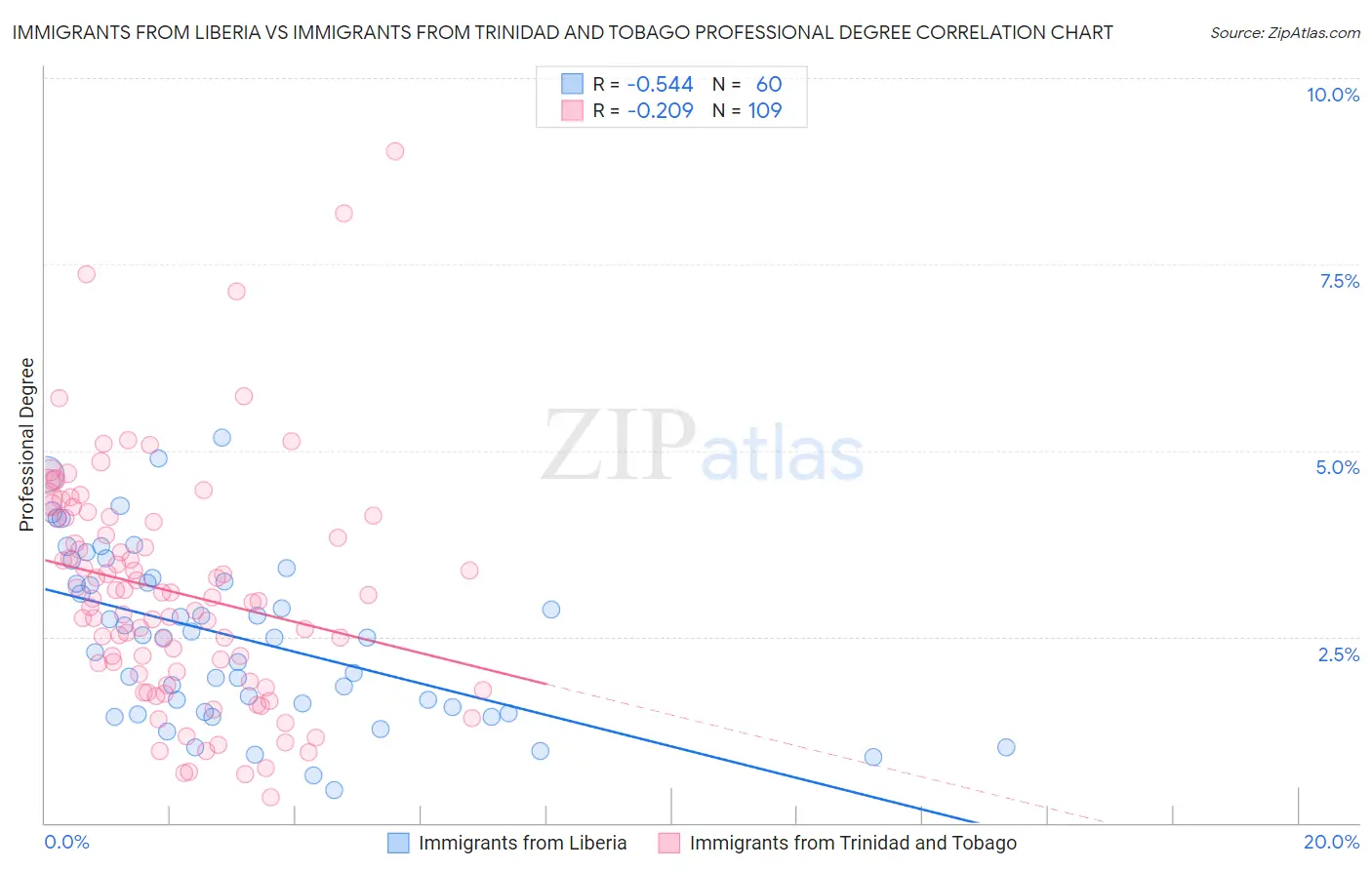 Immigrants from Liberia vs Immigrants from Trinidad and Tobago Professional Degree