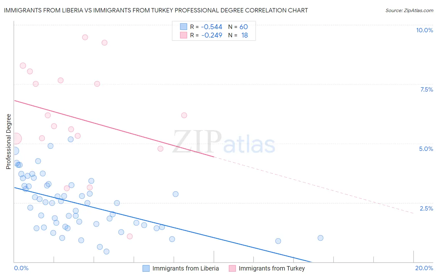 Immigrants from Liberia vs Immigrants from Turkey Professional Degree