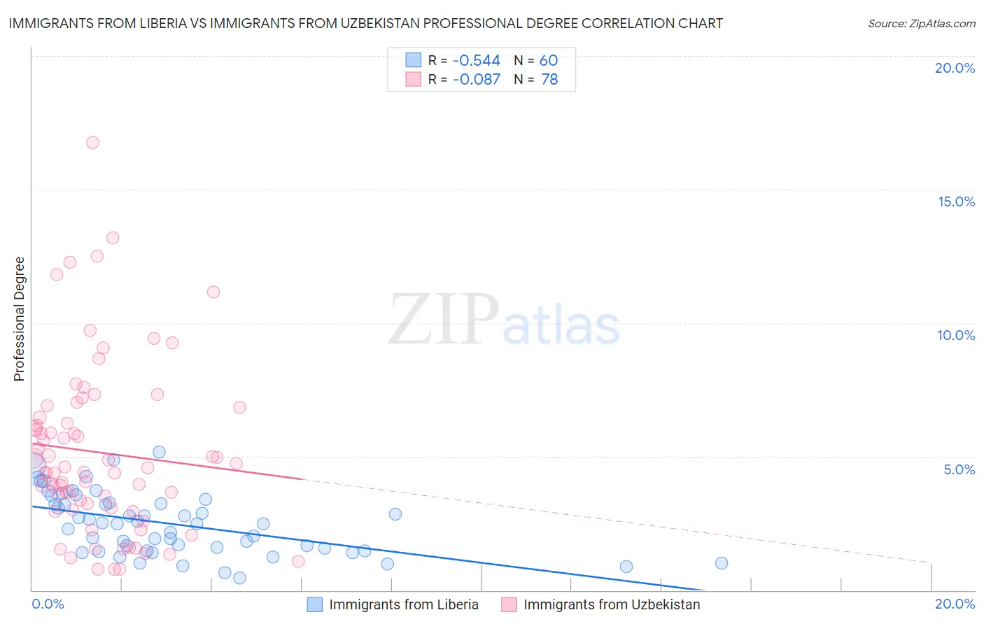 Immigrants from Liberia vs Immigrants from Uzbekistan Professional Degree