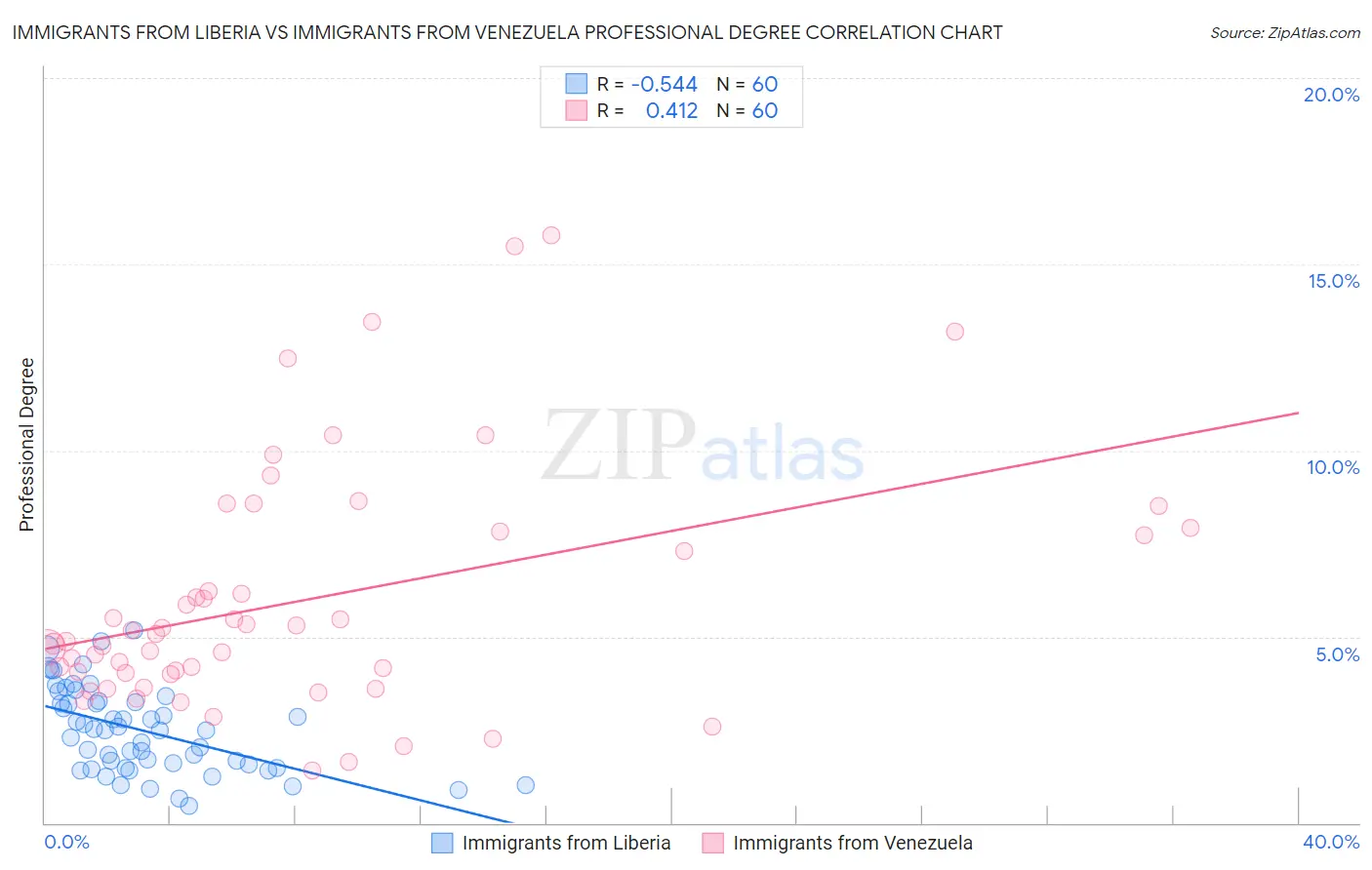 Immigrants from Liberia vs Immigrants from Venezuela Professional Degree