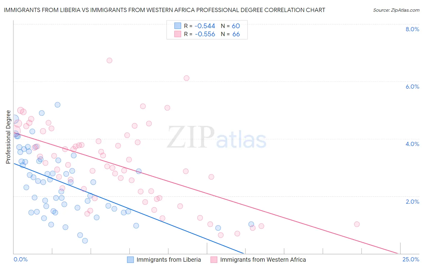 Immigrants from Liberia vs Immigrants from Western Africa Professional Degree