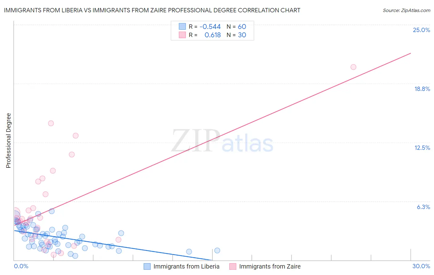 Immigrants from Liberia vs Immigrants from Zaire Professional Degree