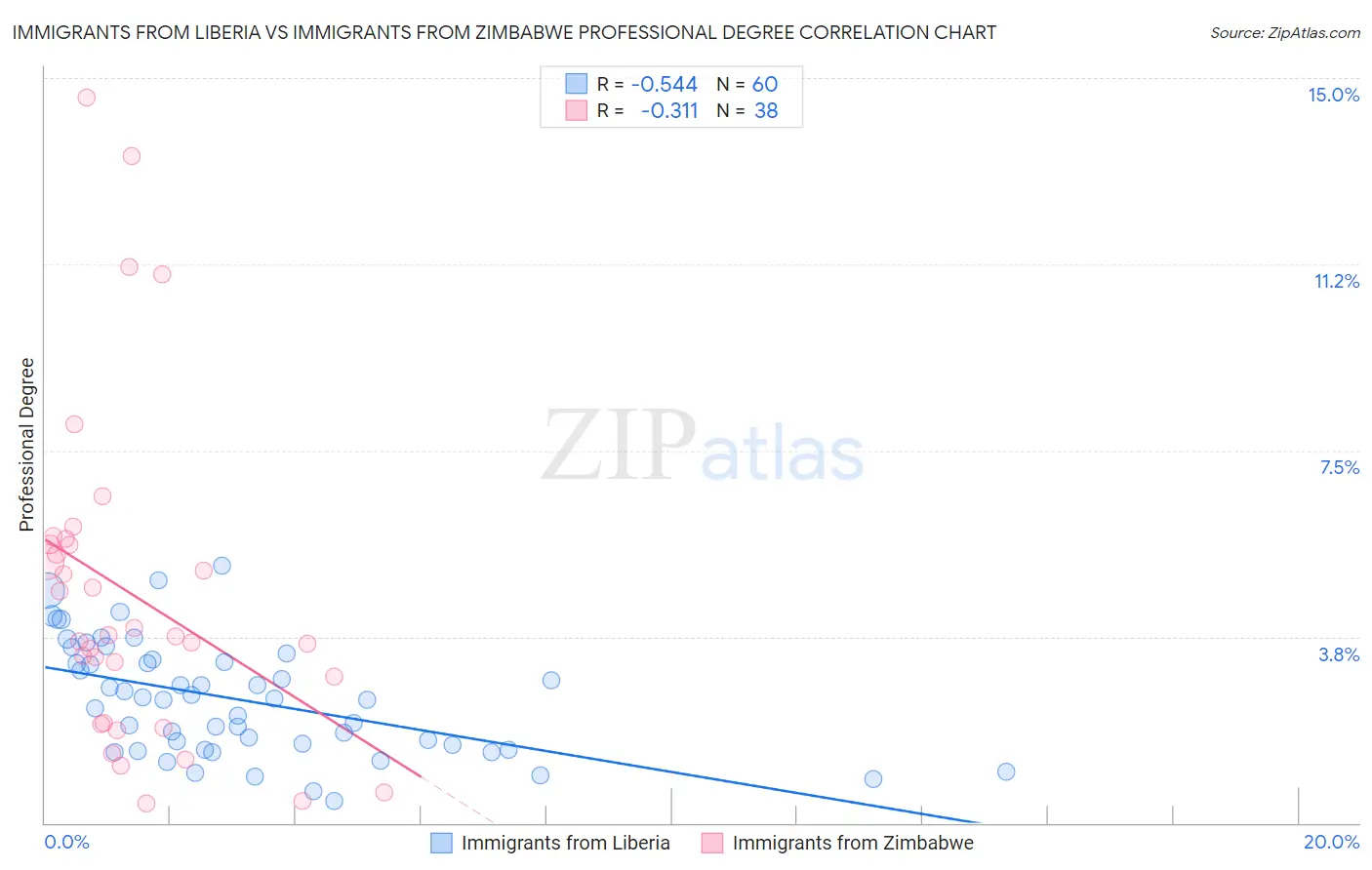 Immigrants from Liberia vs Immigrants from Zimbabwe Professional Degree