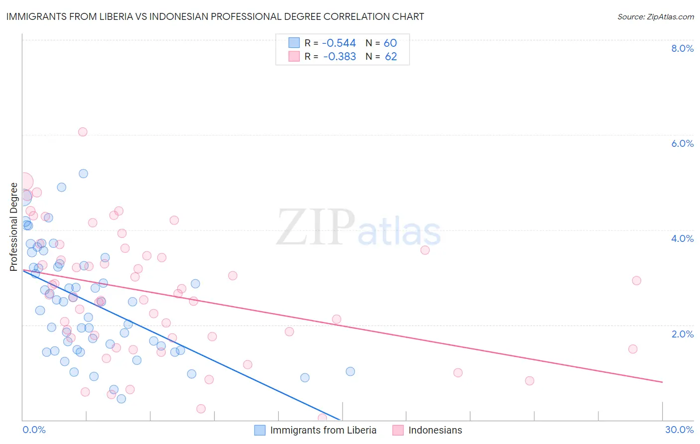 Immigrants from Liberia vs Indonesian Professional Degree