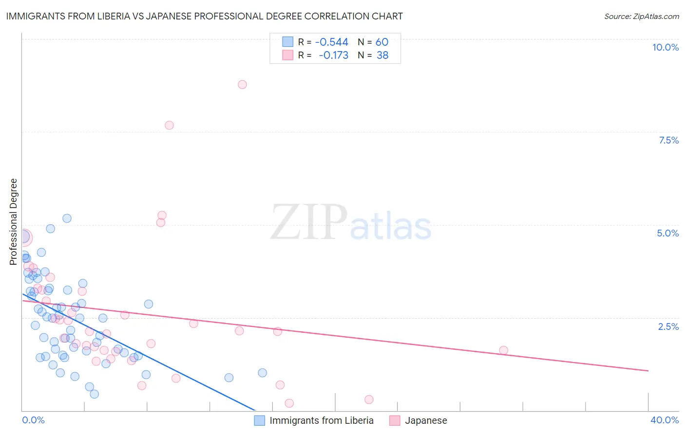 Immigrants from Liberia vs Japanese Professional Degree