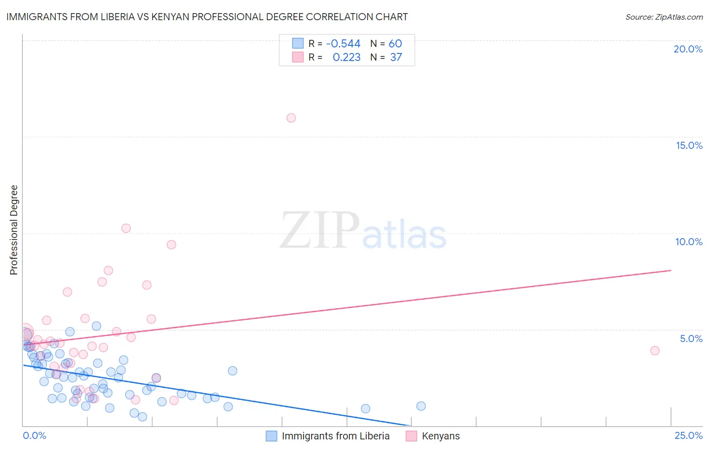 Immigrants from Liberia vs Kenyan Professional Degree