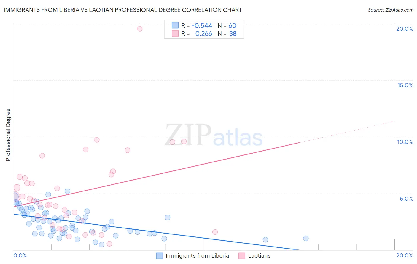 Immigrants from Liberia vs Laotian Professional Degree