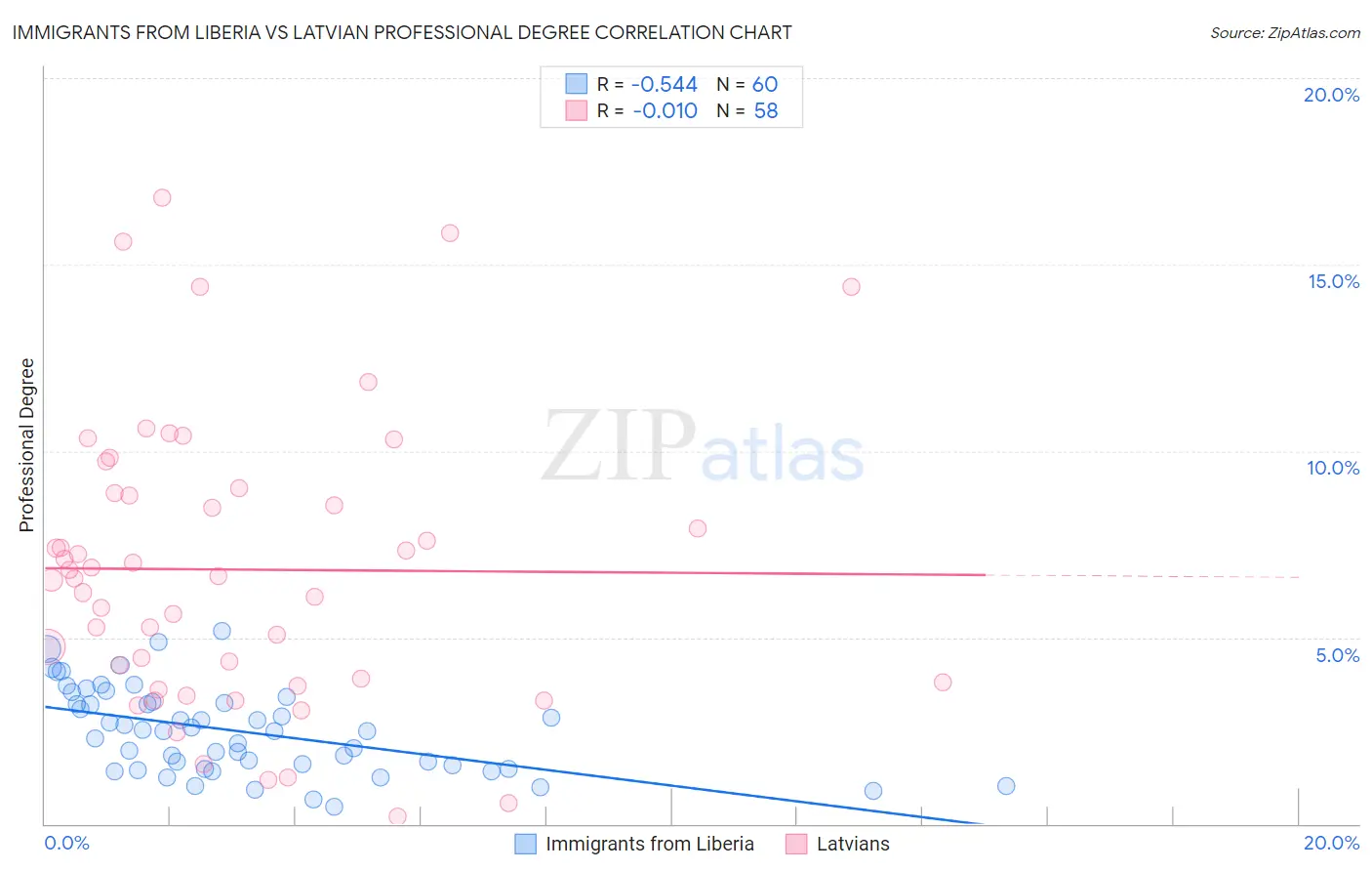 Immigrants from Liberia vs Latvian Professional Degree