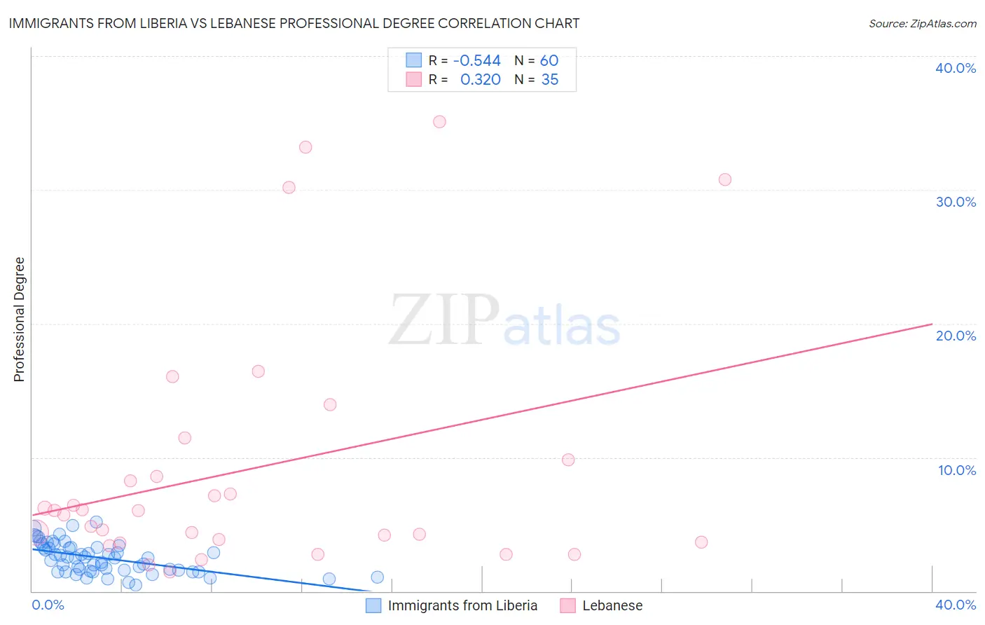 Immigrants from Liberia vs Lebanese Professional Degree