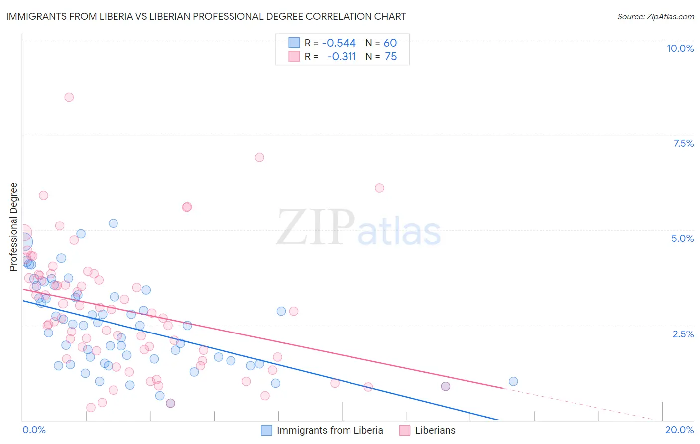 Immigrants from Liberia vs Liberian Professional Degree