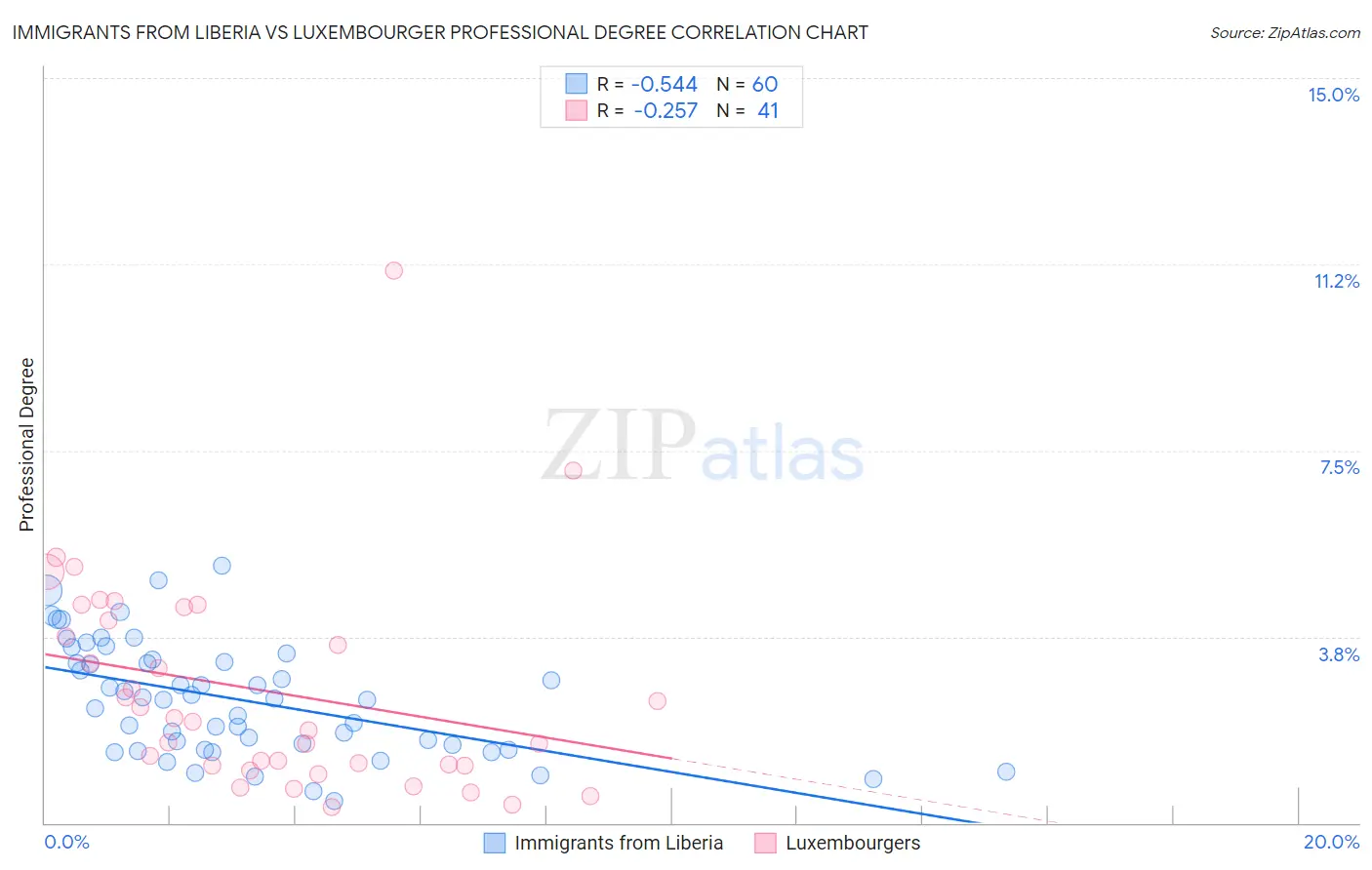 Immigrants from Liberia vs Luxembourger Professional Degree