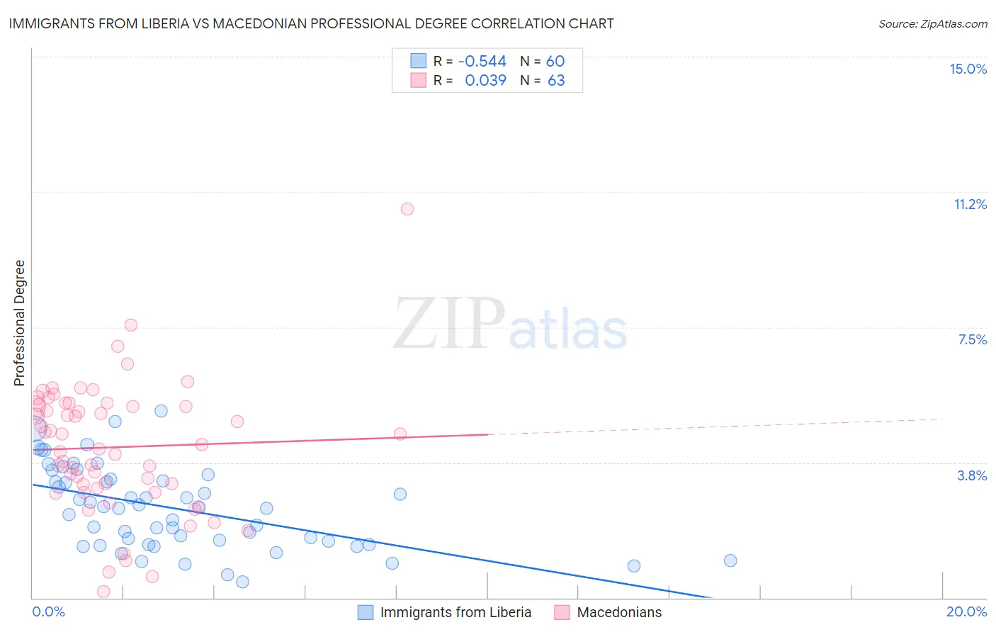 Immigrants from Liberia vs Macedonian Professional Degree