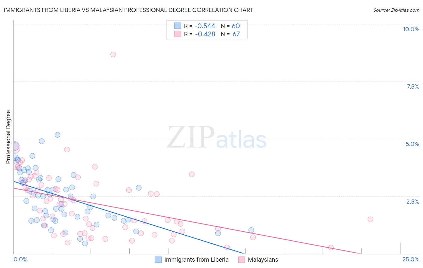 Immigrants from Liberia vs Malaysian Professional Degree