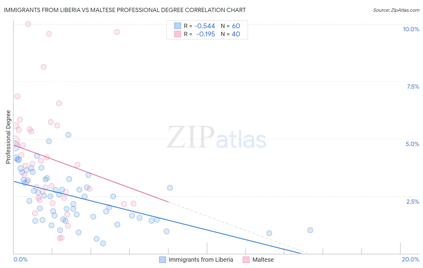 Immigrants from Liberia vs Maltese Professional Degree