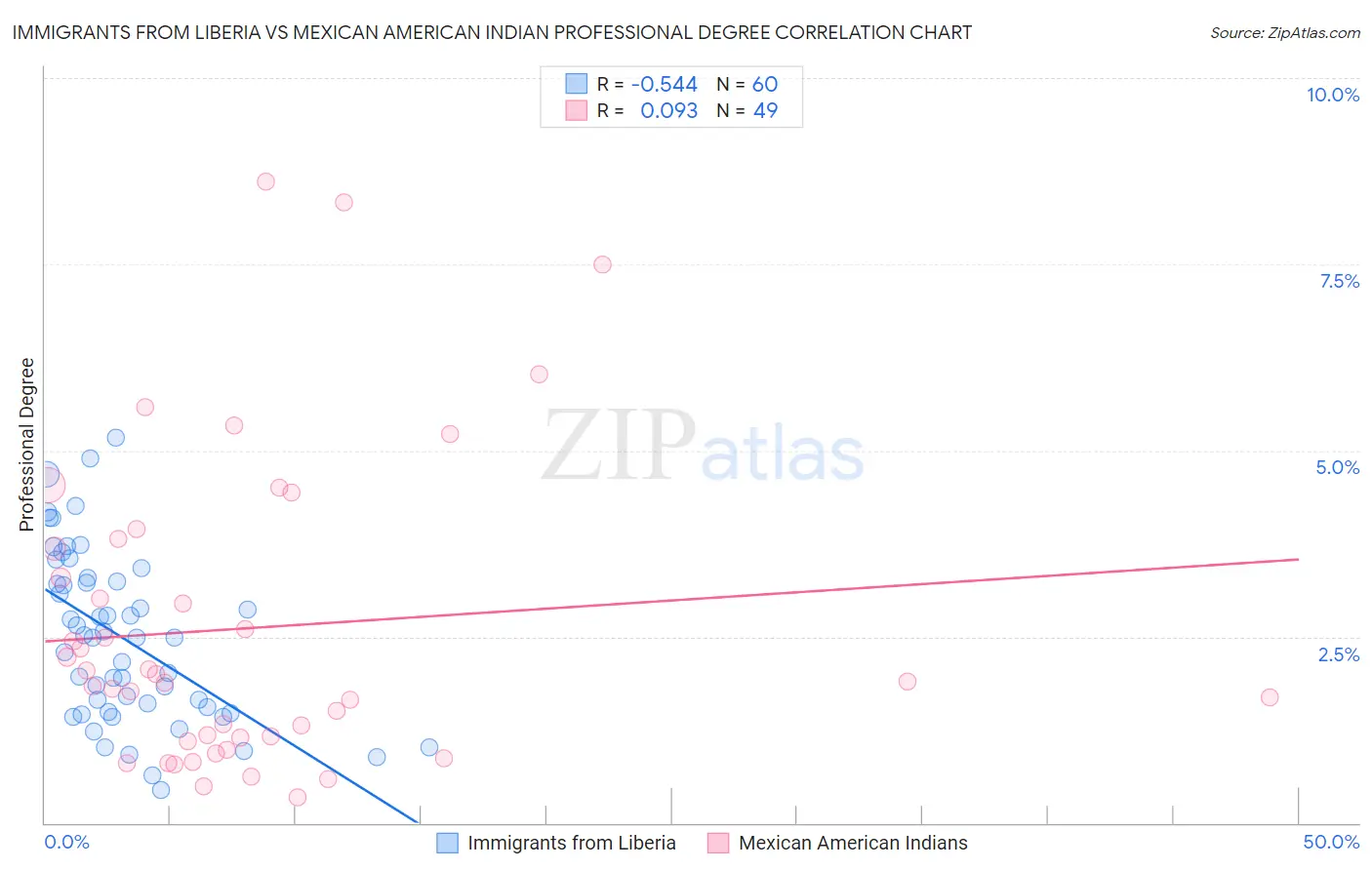 Immigrants from Liberia vs Mexican American Indian Professional Degree