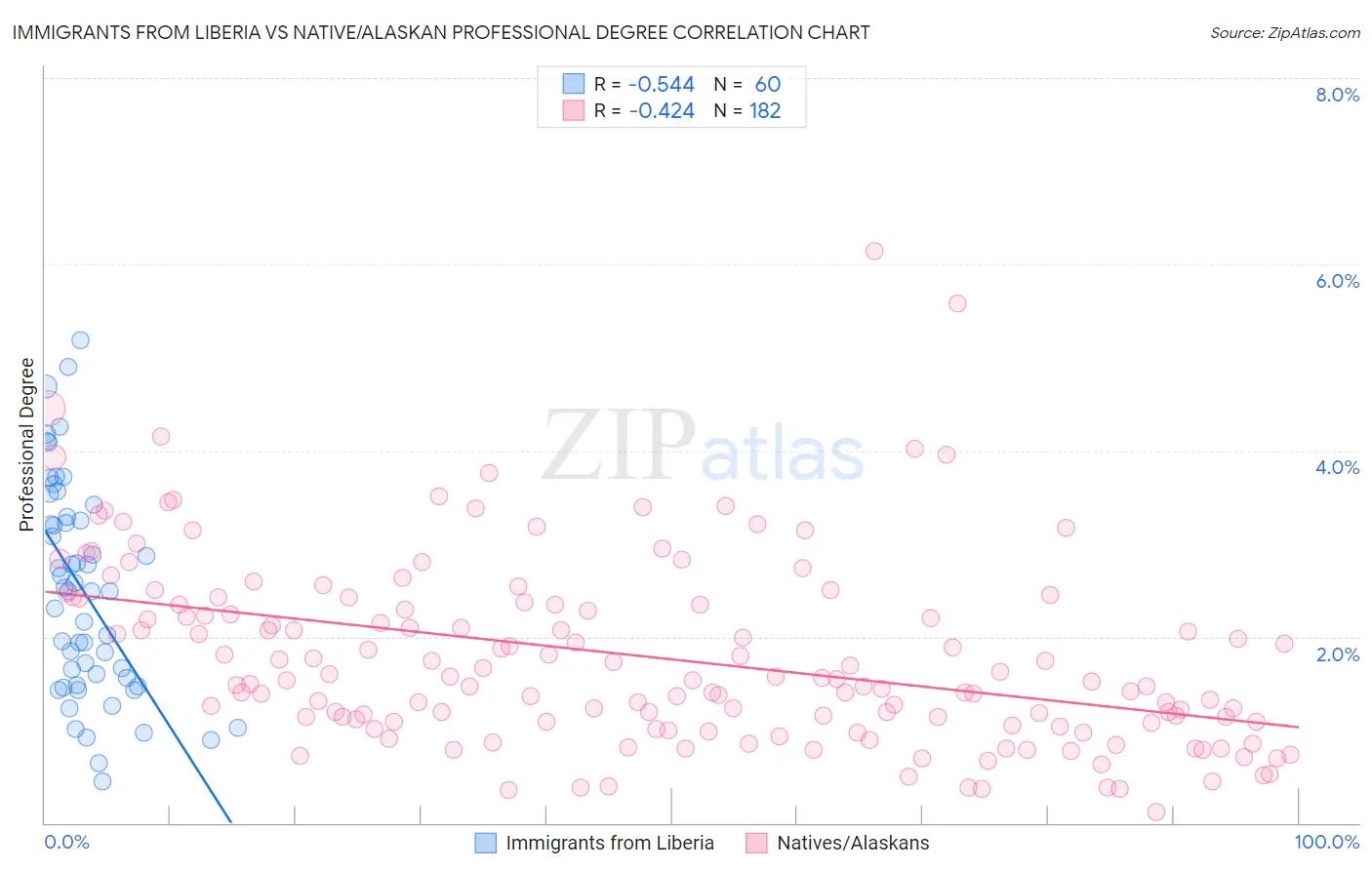 Immigrants from Liberia vs Native/Alaskan Professional Degree