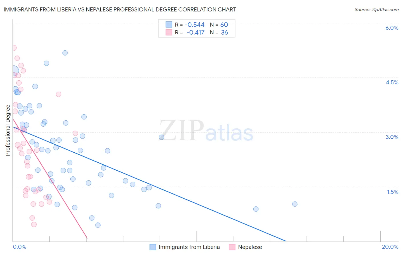 Immigrants from Liberia vs Nepalese Professional Degree