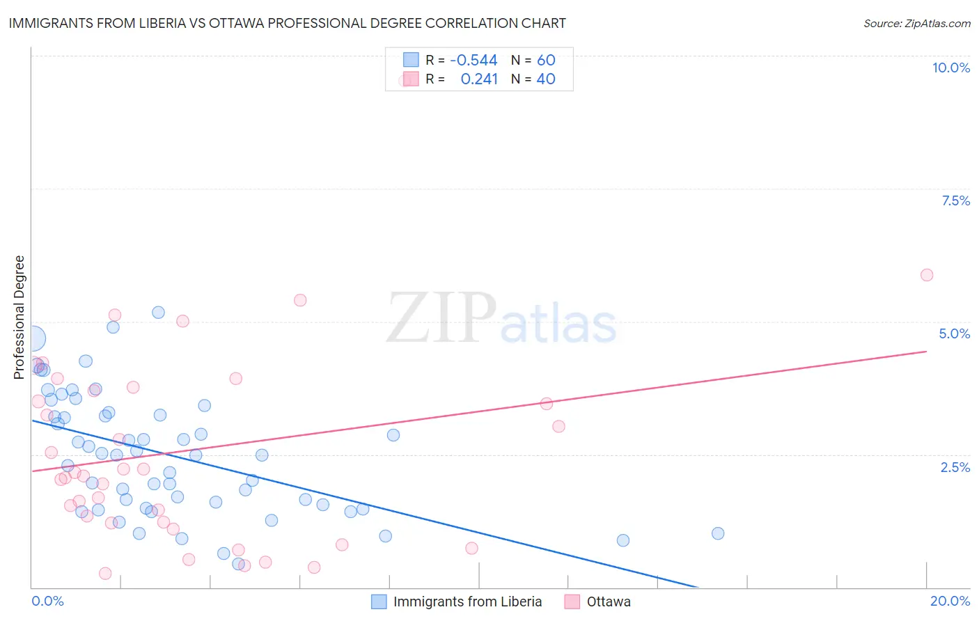 Immigrants from Liberia vs Ottawa Professional Degree