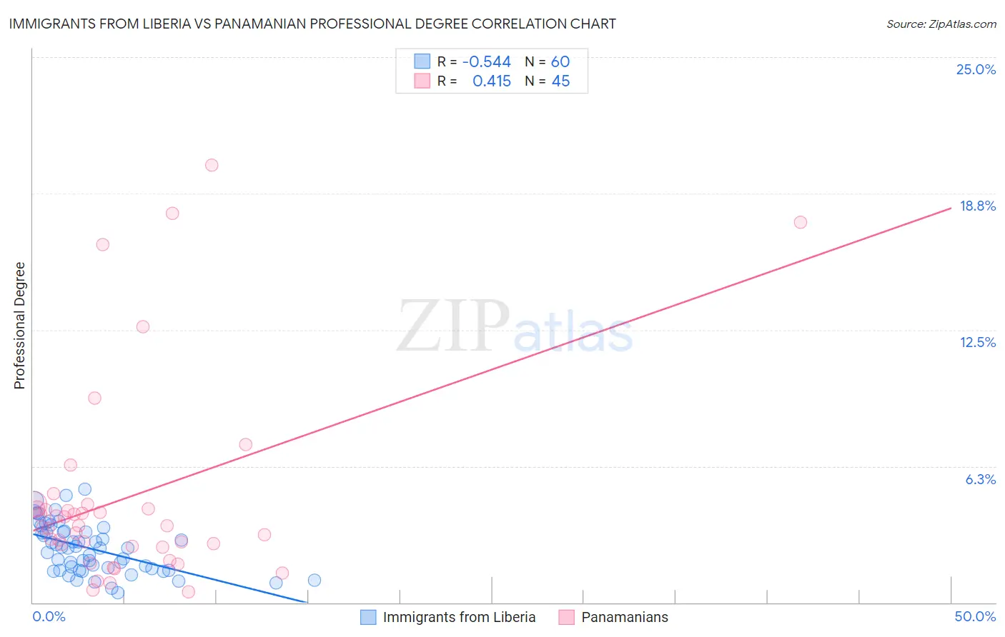 Immigrants from Liberia vs Panamanian Professional Degree