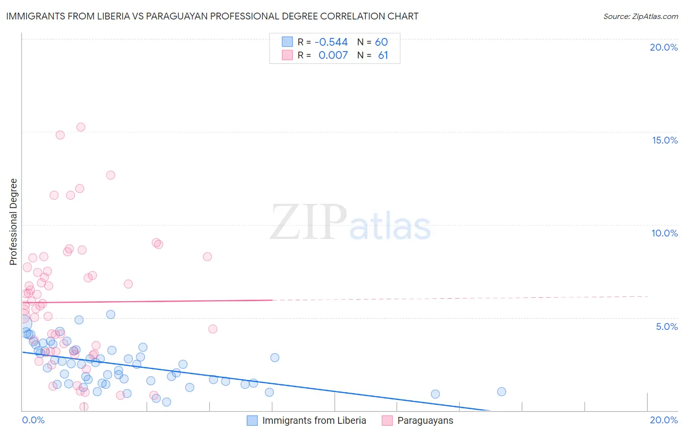 Immigrants from Liberia vs Paraguayan Professional Degree