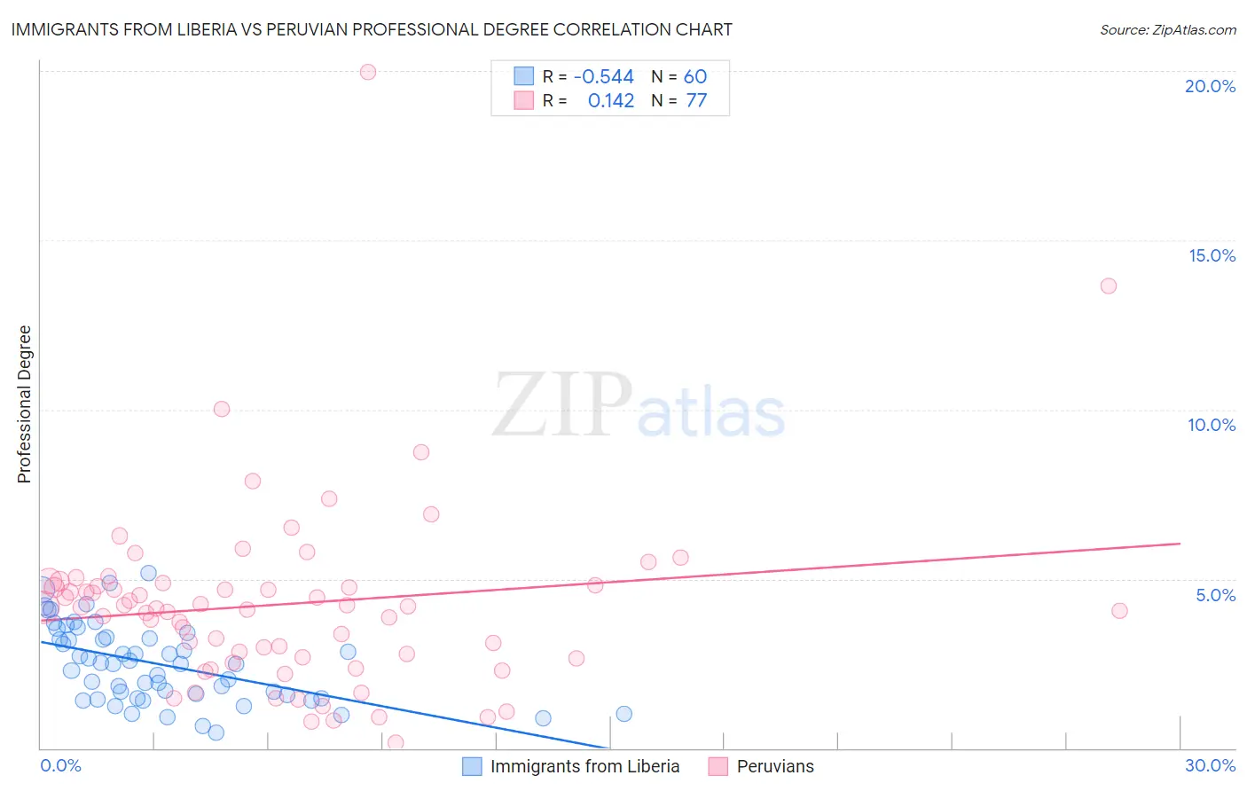 Immigrants from Liberia vs Peruvian Professional Degree