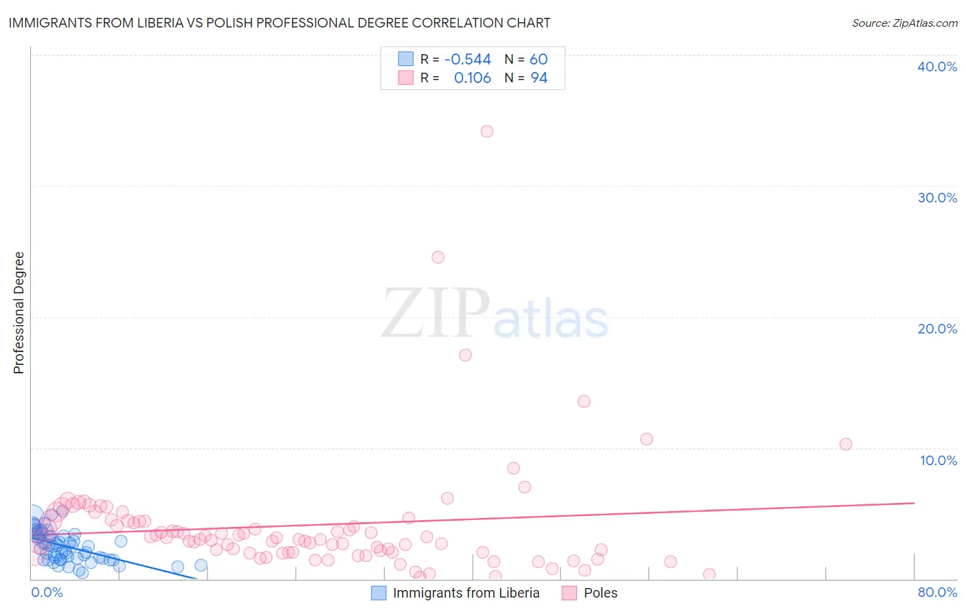 Immigrants from Liberia vs Polish Professional Degree