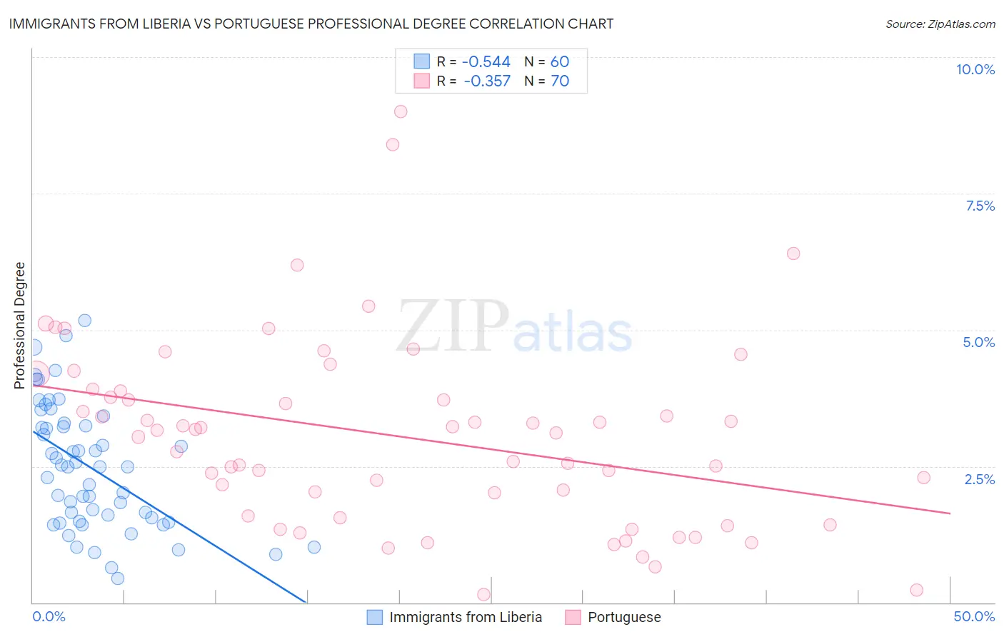Immigrants from Liberia vs Portuguese Professional Degree