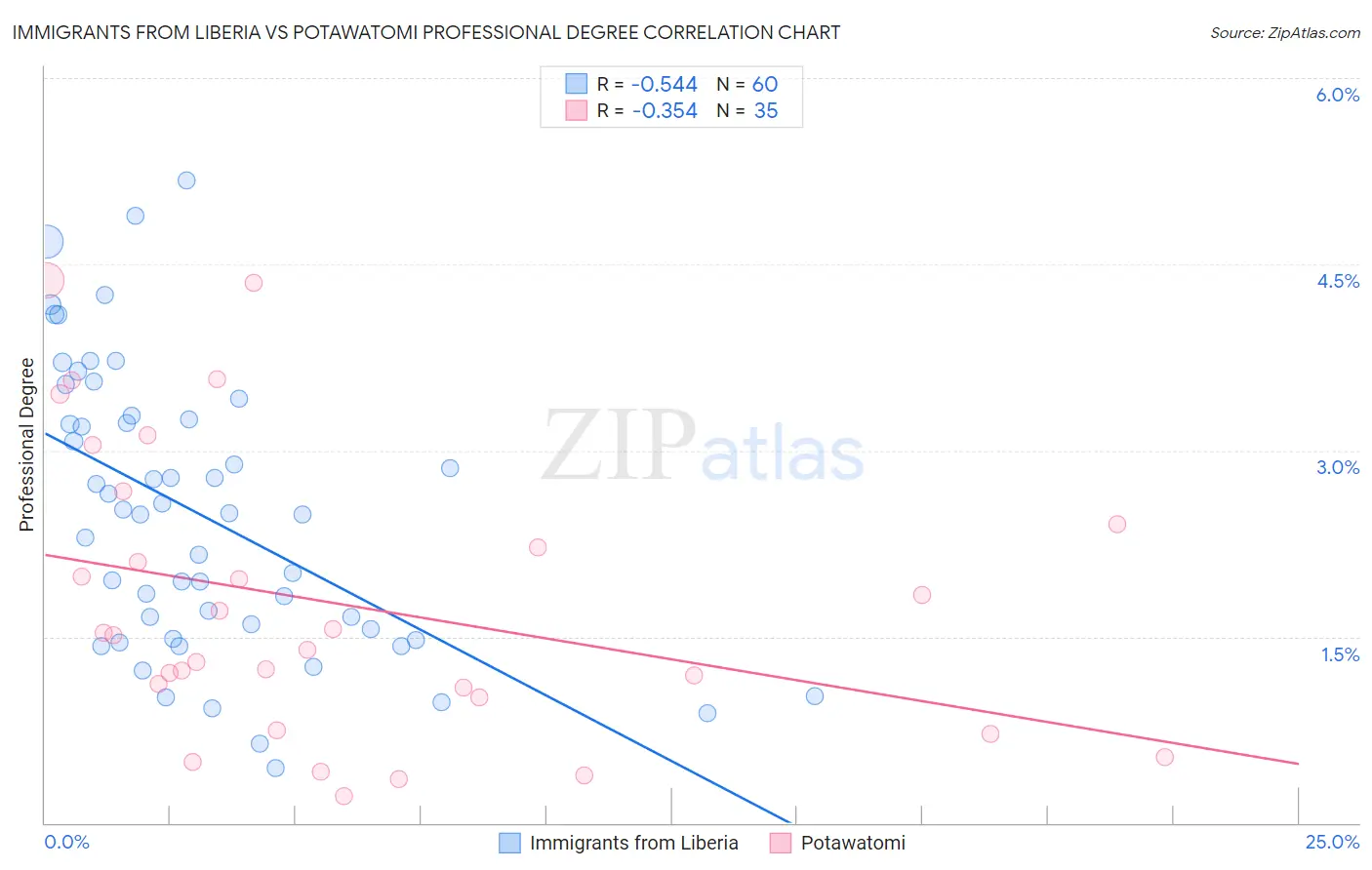Immigrants from Liberia vs Potawatomi Professional Degree