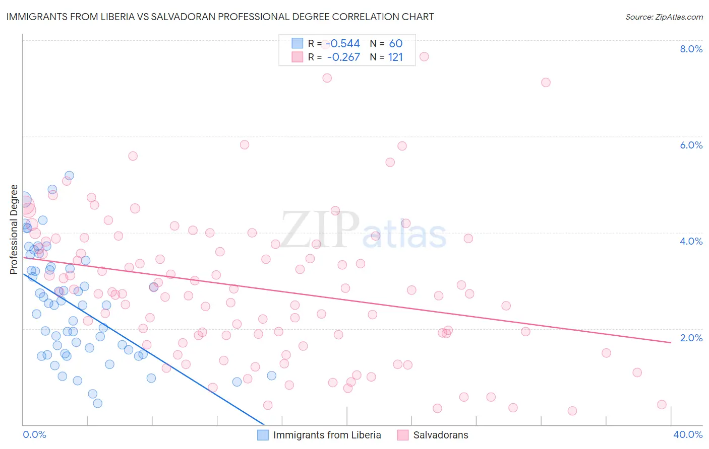 Immigrants from Liberia vs Salvadoran Professional Degree