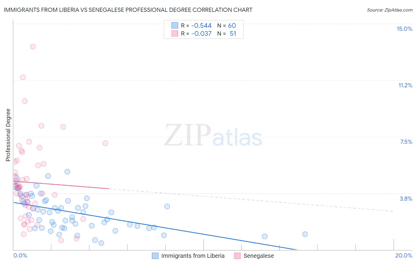 Immigrants from Liberia vs Senegalese Professional Degree
