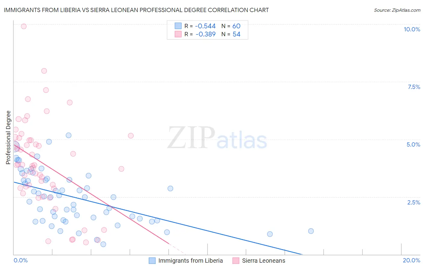 Immigrants from Liberia vs Sierra Leonean Professional Degree