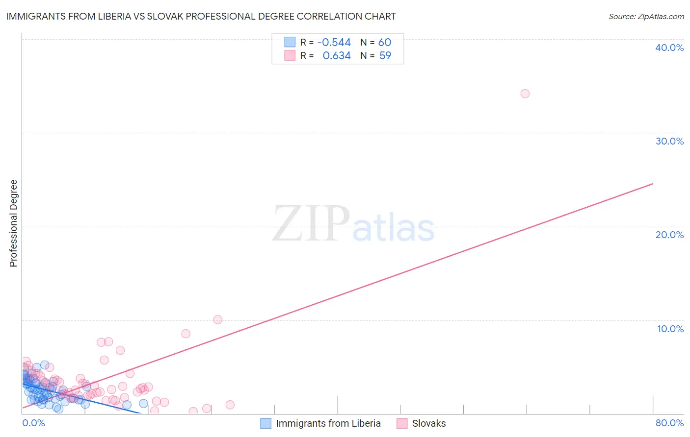 Immigrants from Liberia vs Slovak Professional Degree
