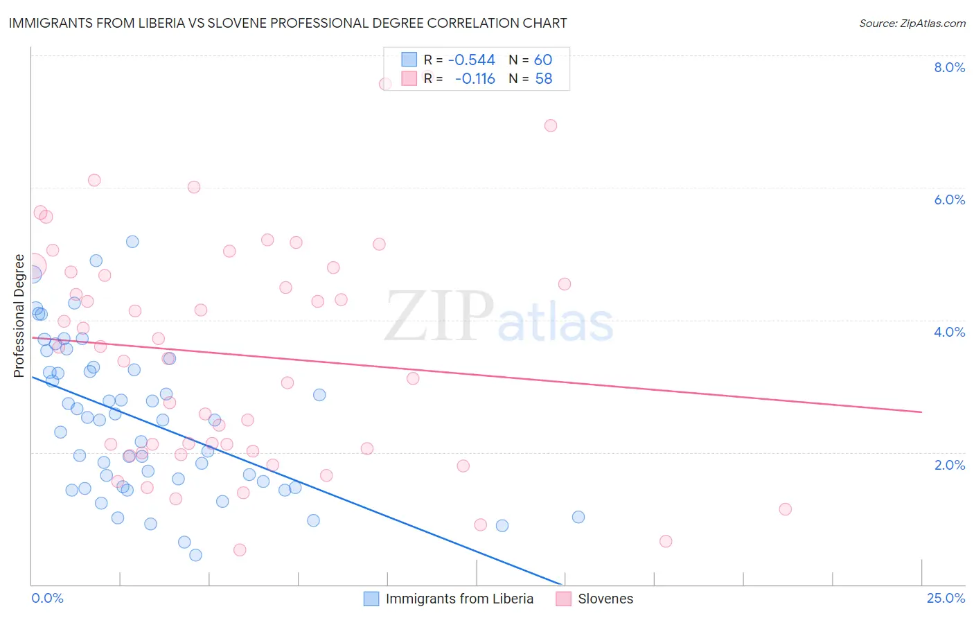 Immigrants from Liberia vs Slovene Professional Degree