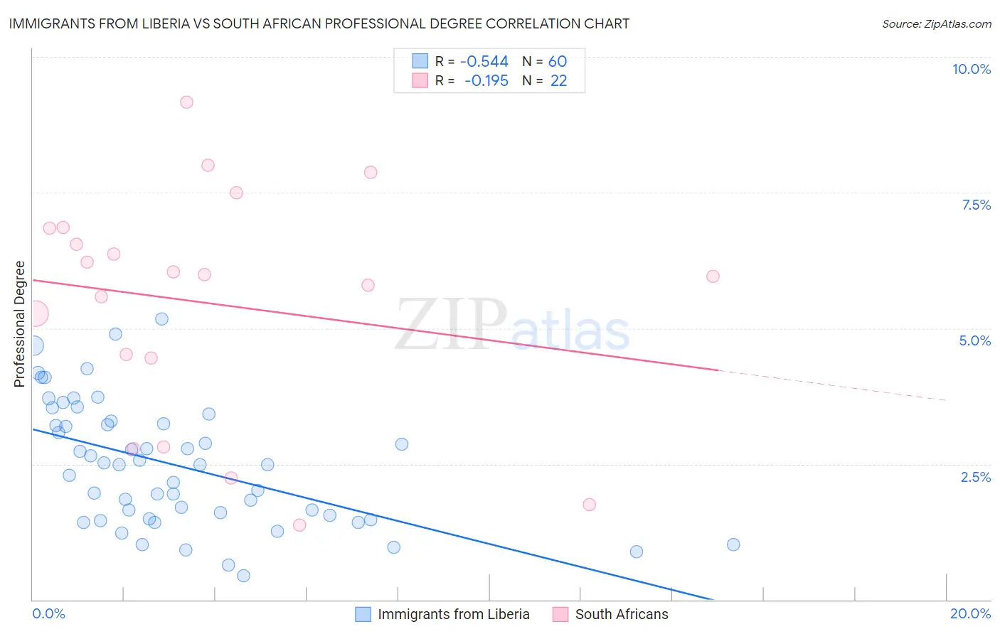 Immigrants from Liberia vs South African Professional Degree