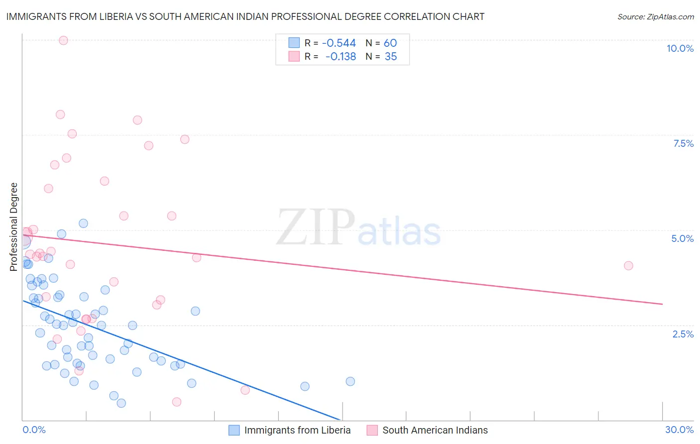 Immigrants from Liberia vs South American Indian Professional Degree
