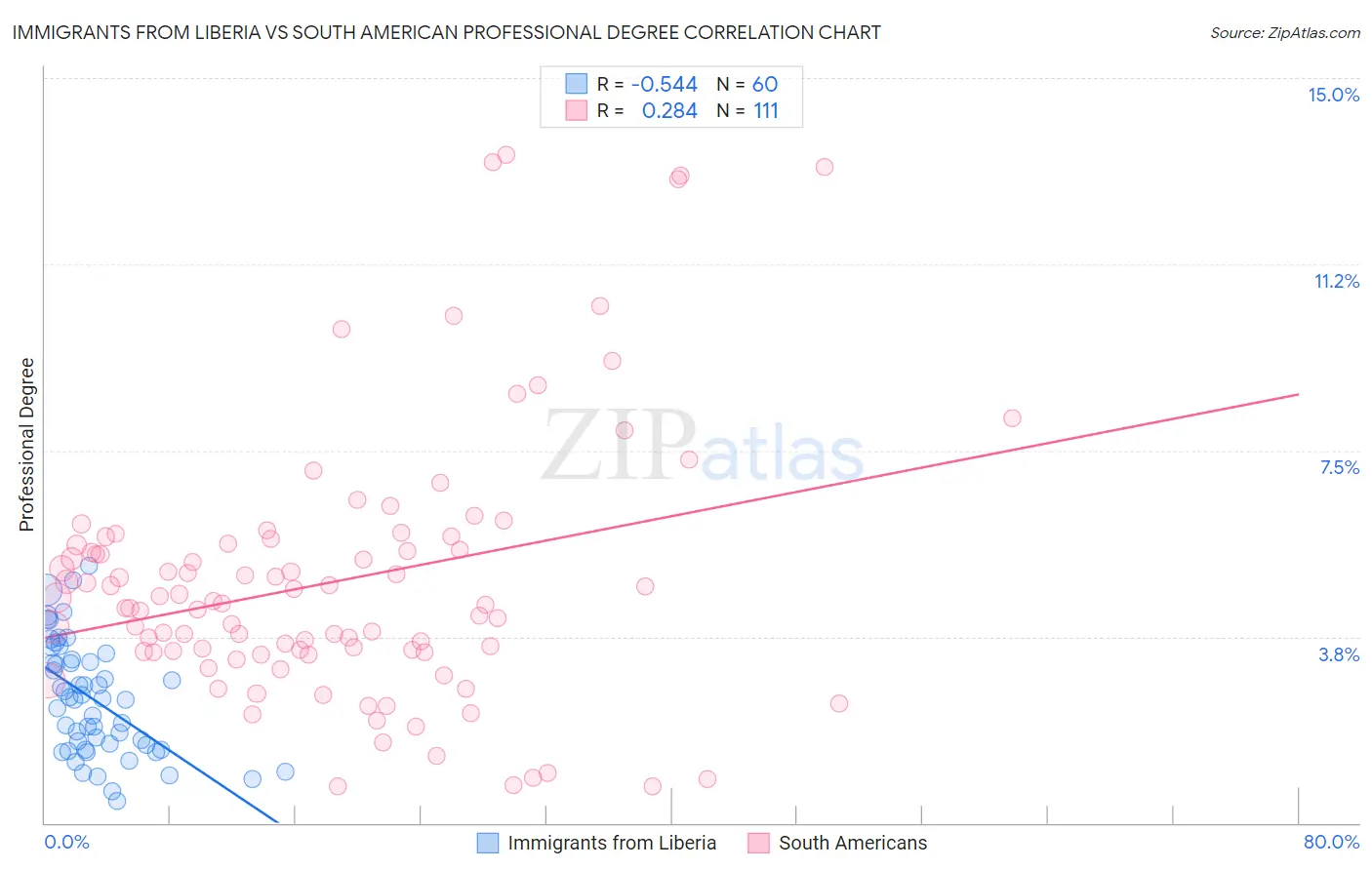 Immigrants from Liberia vs South American Professional Degree