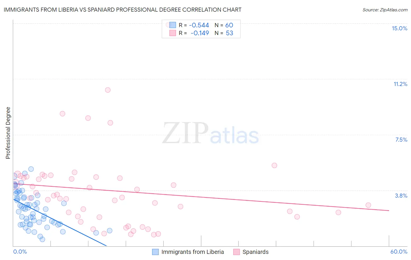 Immigrants from Liberia vs Spaniard Professional Degree