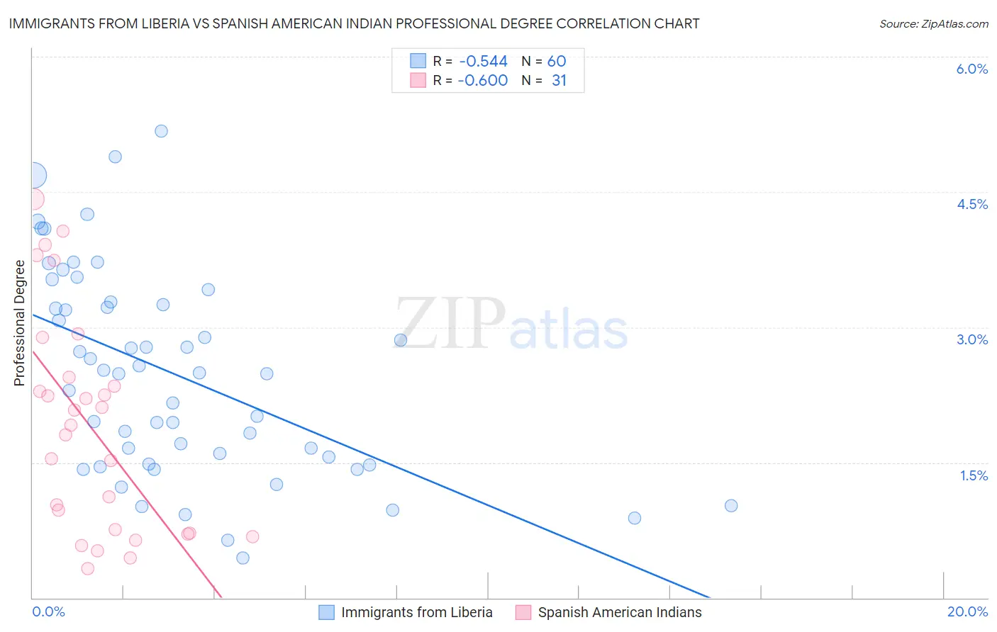 Immigrants from Liberia vs Spanish American Indian Professional Degree