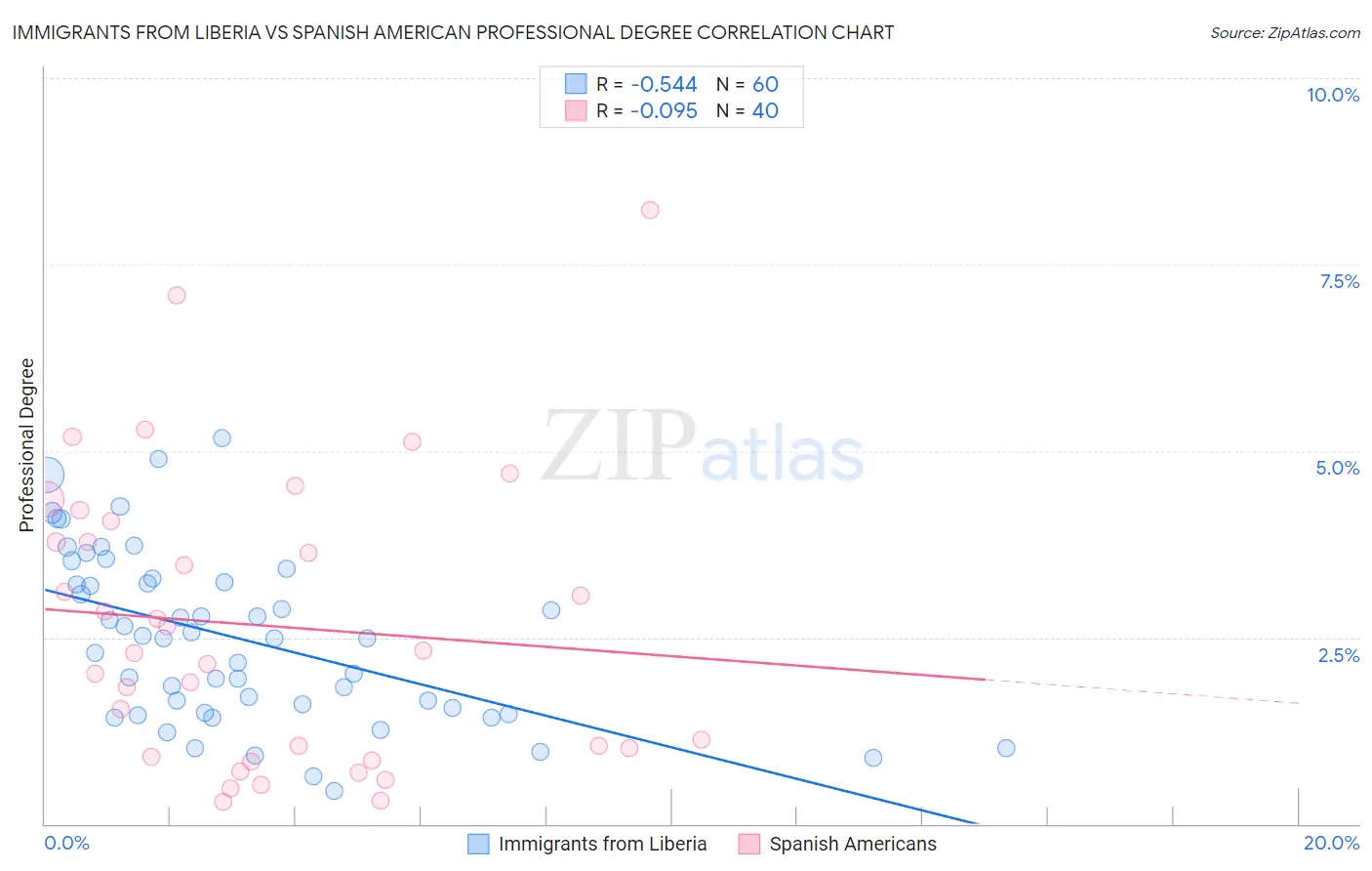 Immigrants from Liberia vs Spanish American Professional Degree